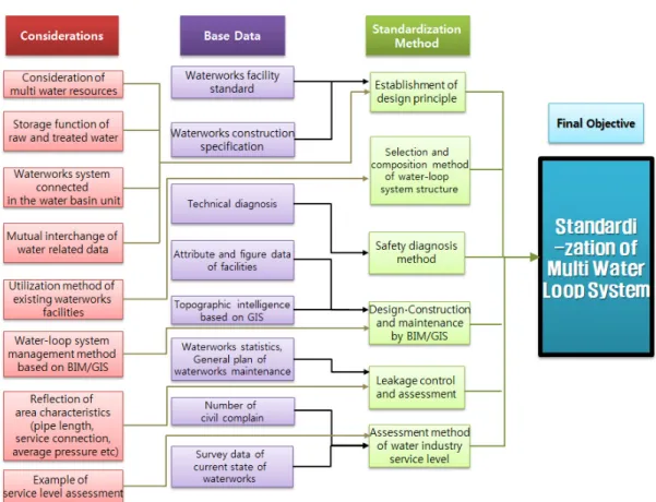 Fig. 6. Road map of MWLS Standardization Method.유형별  분류를  통한  개념정의를  실시하였다.  본 연구에서 제시된 개념 모식도 외에 각 지역의 특성들을 고려한다면,  더 많은 유형의 개념 모식도가 제시될 수 있을 것이다