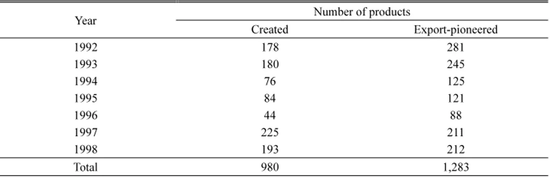 Table 1 shows the number of created and export-pioneered products for each year  from 1992 to 1998