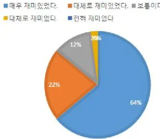 그림  Ⅴ-2.  STEAM  수업  흥미도에  대한  설문  결과