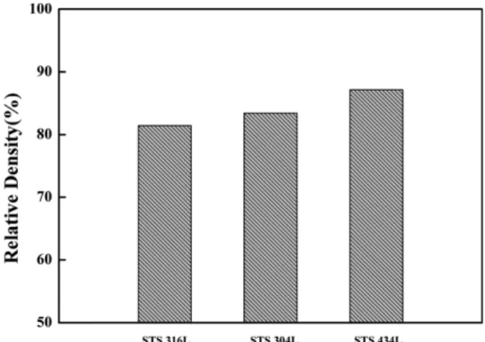 Fig. 3. Relative density of respective sintered specimens.
