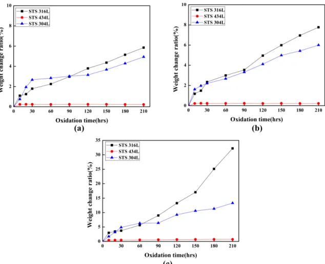 Fig. 5. Weight gain of respective specimens related with oxidation temperature: (a) 60 hrs, (b) 210 hrs.