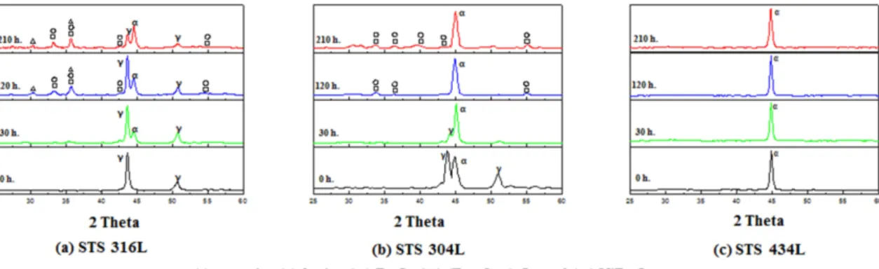 Fig. 7. X-ray diffractograms corresponding to respective specimens after different periods of exposure at 900 o C in air: (a) STS 316L, (b) STS 304L, (c) STS 434L