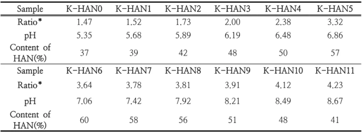 Table  2.  IR  frequencies  of  N-H  functionalities  for  HAN  and  reference                    compounds