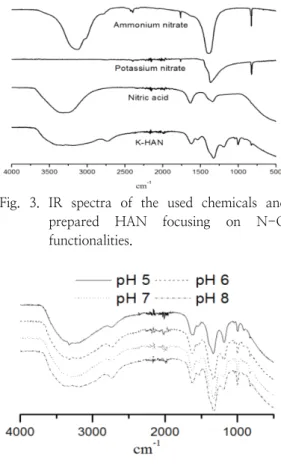 Table 3. IR frequencies of N-O functionalities for HAN and reference compounds산암모늄[Ammonium  nitrate,  NH4NO3]의  peak 