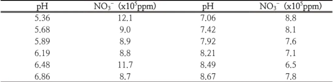 Table  4.  Quantitative  contents  of  NO 3 -   in  prepared  HAN  solution 