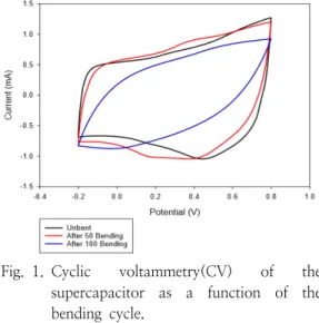 Fig. 1. Cyclic  voltammetry(CV)  of  the  supercapacitor  as  a  function  of  the  bending  cycle.