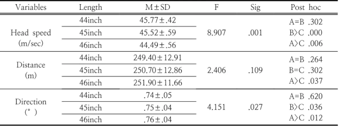 Table  4.  The  results  of  variables  to  shaft  length                                                               