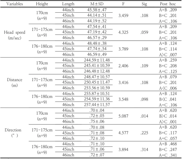 Table  5.  The  results  of  dependent  variables  to  height                                                       