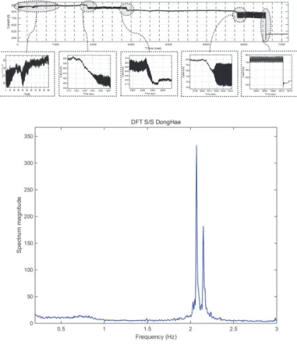 Fig. 5.  DFT  분석결과. 
