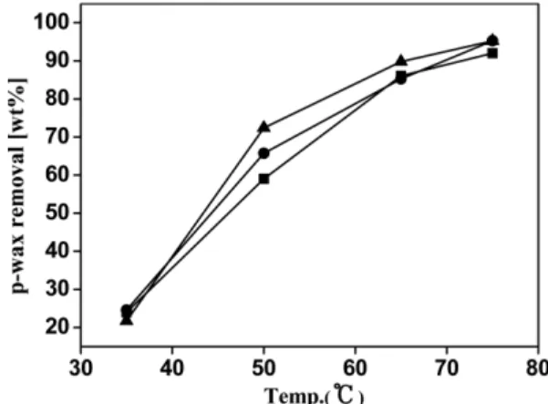 Fig. 3. Paraffin wax removal in dependence of temperature and pressure : (holding time at 2hr,   ■ :  20 Mpa,  ● : 25 MPa,  ▲ : 30  MPa).