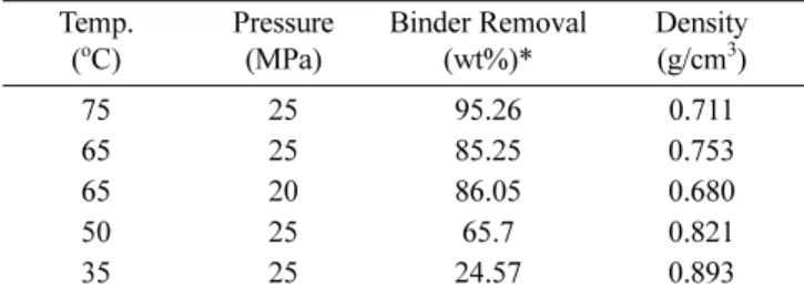 Fig. 4. The fracture surface morphologies of the brown part at 600 o C &amp; heat treatment (1700 o C) PIMed  SCF CO 2  condition_20 MPa/65 o C/2hr: (a) brown part, (c) heat treatment part SCF CO 2  condition_20 MPa/50 o C/2hr, (b) brown part, (d) heat tre