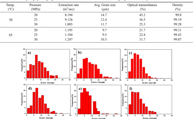 Table 4 shows the properties of the sintered object°Øs microstructure, grain size, and optical transmittance rate, which were measured by using a scanning electron microscope