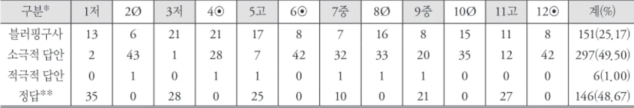 표 2. 남학생의 문항별 답안 수 구분* 1저 2Ø 3저 4◉ 5고 6◉ 7중 8Ø 9중 10Ø 11고 12◉ 계(%) 블러핑구사 13 6 21 21 17 8 7 16 8 15 11 8 151(25.17) 소극적 답안 2 43 1 28 7 42 32 33 20 35 12 42 297(49.50) 적극적 답안 0 1 0 1 1 0 1 1 1 0 0 0 6(1.00) 정답** 35 0 28 0 25 0 10 0 21 0 27 0 146(48.67) *  음영