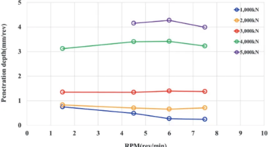Fig. 7.  Relationships between RPM and penetration depth at different  thrust force levels based on test results