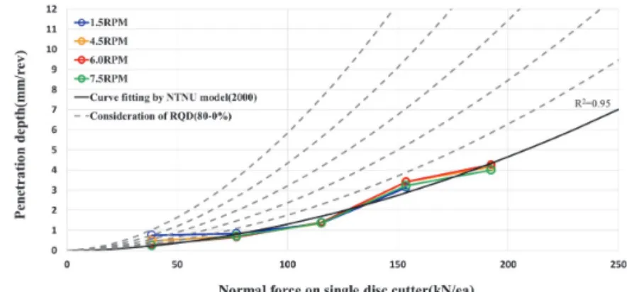 Fig. 12.  Suggestion of application method for using the relationships  between normal force and penetration depth considering different  RQD