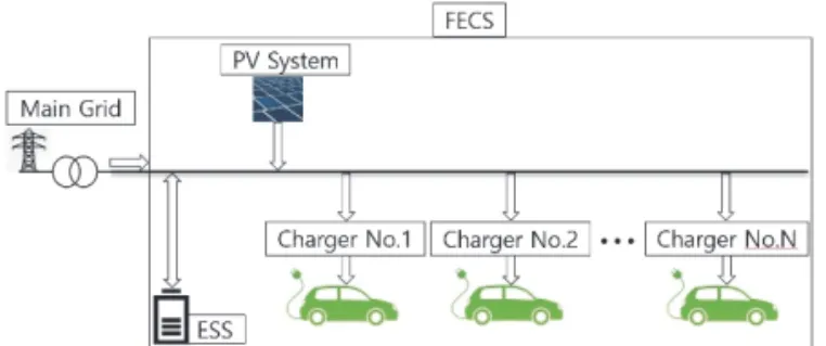 Fig. 1.  FECS System Overview. 