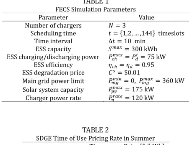 Fig. 3 shows the case of a FECS serving EVs on errand  distribution trips. The errand distribution case has two peak  demands that occur during the daytime between 11:00 and 16:00