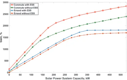 Fig. 2.  Charging scheduling for a FECS with a solar PV (175 kW) and an  ESS (300 kWh)
