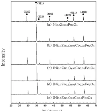 Fig. 1. Procedure for preparation of sintered Ni-Zn-Co