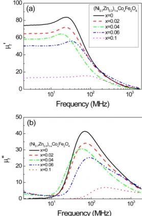 Fig. 6. Frequency dispersion of complex permeability of (Ni 0.7 Zn 0.3 ) 1-x Co x Fe 2 O 4  ferrites: (a) real part ( ) and (b) imaginary part ( ).