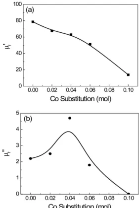 Fig. 7. Real and imaginary values of complex permeability of Ni-Zn-Co ferrites at 13.56 MHz: (a) real part ( ) and (b) imaginary part ( ).