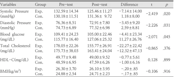 Table  4.  The  effects  of  program  on  cardiovascular  risk  factors                                                    (N=44)3.2
