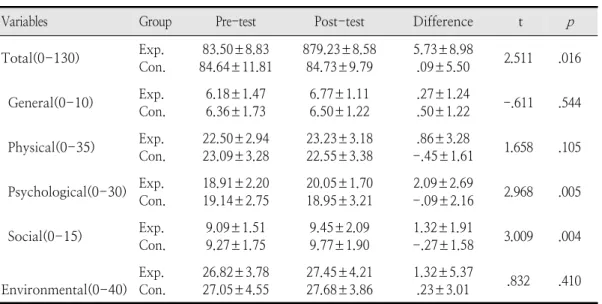 Table  5.  The  effect  of  Program  on  Quality  of  Life                                                                          (N=44)