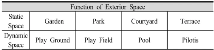 Table  2.  Types  of  Exterior  Spaces