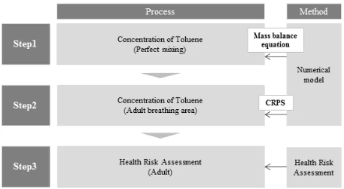 Fig.  1.  Process  and  method  of  the  study