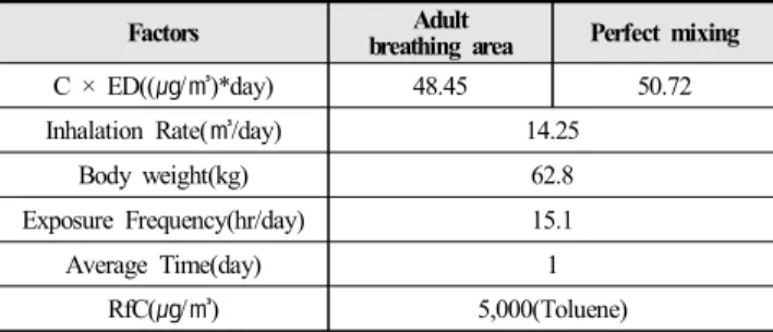 Table  5  shows  the  results  obtained  by  integrating  the  concentration  of  the  above  graph  over  a  24hour  period