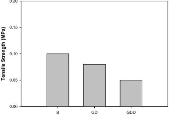 Fig.  4.  Effect  of  crosslinker  on  tensile  strength.