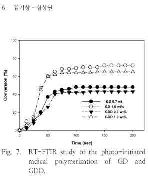 Fig.  7.    RT-FTIR  study  of  the  photo-initiated  radical  polymerization  of  GD  and  GDD