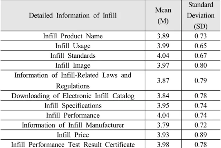 Table  14.  Analysis  of  preference  for  hierarchical  infill  classification  system 
