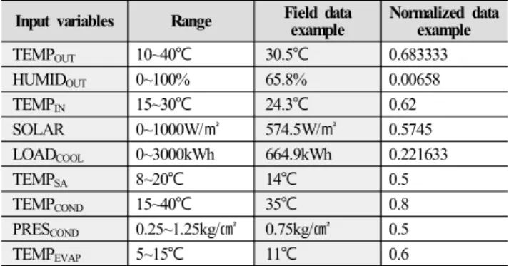 Fig.  6.  Correlation  between  input  variables  and  cooling  energy