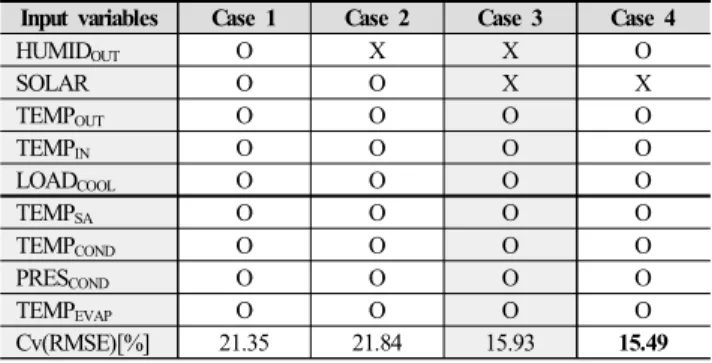 Fig.  7.  Structure  of  initial  ANN  model