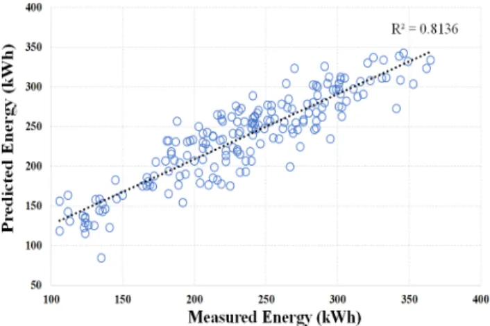 Fig.  13.  Correlation  between  measured  cooling  energy  and  predicted  cooling  energy