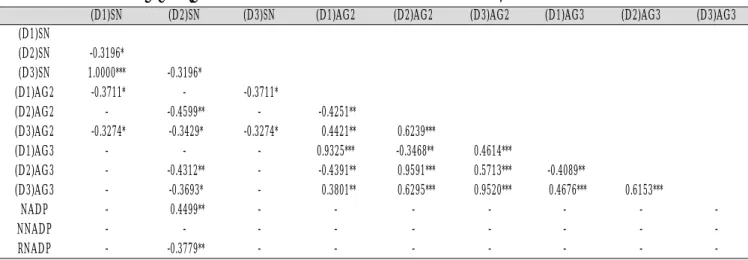Table 15.  각 시기(술전, 1Mo, 1Yr)에 따른 두개-경추각도 변화 및 기도면적 변화율간의 상관성.