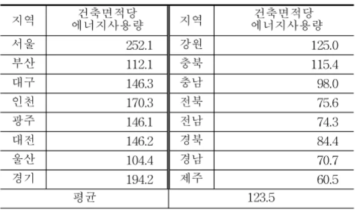 표 6은 단위 공조면적 ㎡당 공급된 전체에너지 사용량 을 지역별로 상대 비교하기 위해 다양한 에너지원으로 나누어 분석했다. 단위 공조면적 ㎡당 가장 많은 전력 소 비량을 나타낸 지역은 제주지역으로 74.6kWh/㎡를 사용 하였으며, 제주 지역을 제외한 내륙에서는 광주지역이 73.4kWh/㎡를 사용하여 가장 많은 소비량은 보였다