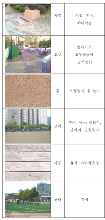 그림 12. 정적인 놀이공간의 바닥재질 동적인 놀이공간은 주로 모래, 고무, 흙으로 계획한다. 놀이기구를 이용하는 공간은 모래로 계획하고, 인라인스케 이트와 자전거를 타는 공간, 그 외 통행구간은 각기 다른 패턴의 고무재질로 계획한다