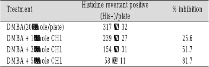 Table 3. Effect  of  Chlorophyllin  on  the  Mutagenicity  of DMBA