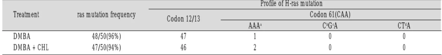 Table 4.  Frequency and Profile of Activating H-ras Mutations at the Codon 12/13 and 61 in DMBA-induced Hamster buccal pouch Tumor.