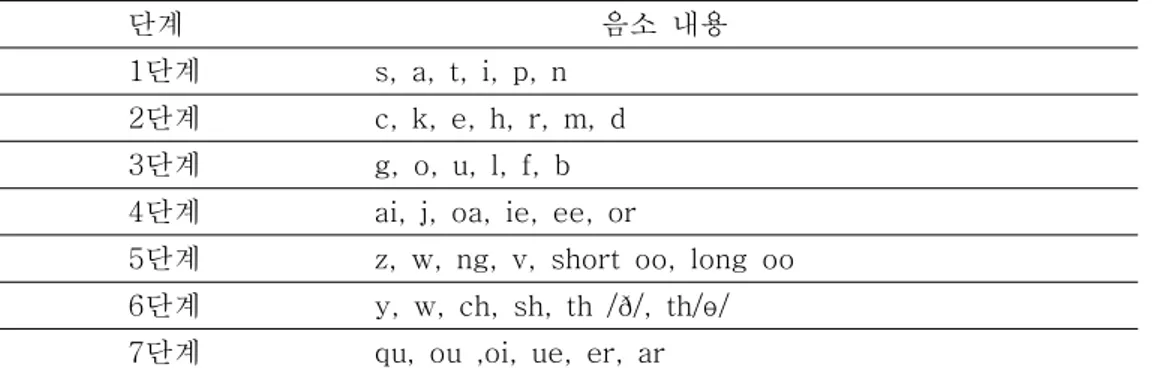 표 Ⅲ-6 지도계획을 보면 목표 단어들이 EFL 상황에 있는 우리나라 학생들에게 는 조금 낯선 단어들이 눈에 띈다. 하지만 이 실험 수업은 단어의 의미를 강조하 지 않고 단지 음소(phoneme)에 초점을 맞추고 이를 인식하도록 유도하기 때문에 제시된 음소로 목표 단어를 만들 수 있고 읽을 수 있다면 충분했다