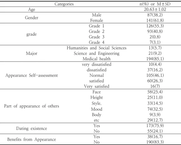 Table  1.  General  Characteristics  of  the  Subjects                                                                          (N=228)