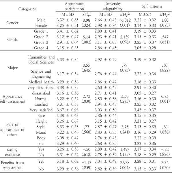 Table  3.  Difference  of  Appearance  satisfaction,  University  adaptability  and  Self-Esteem  by  General  Characteristics  among  University  Students                                                                        (N=228)는  선행연구[17]의  결과  값과  