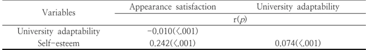 Table  4.  Correlation  on  Matrix  of  Variables                                                                                  (N=228)생활  적응력이  높게  나타났다