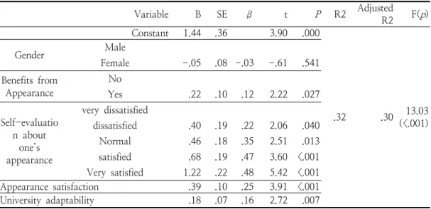 Table  5.  Factors  Influencing  Perception  on  Self-Esteem  among  University  Students                (N=228)모만족도와  대학생활  적응,  성별,  외모이득과  외모에  대한  자가  평가를  예측변수로  하여  대학생의  자아  존중  감을  설명하는  선형회귀모형은  통계적으로  유의하였다(F=13.03, p<.001)
