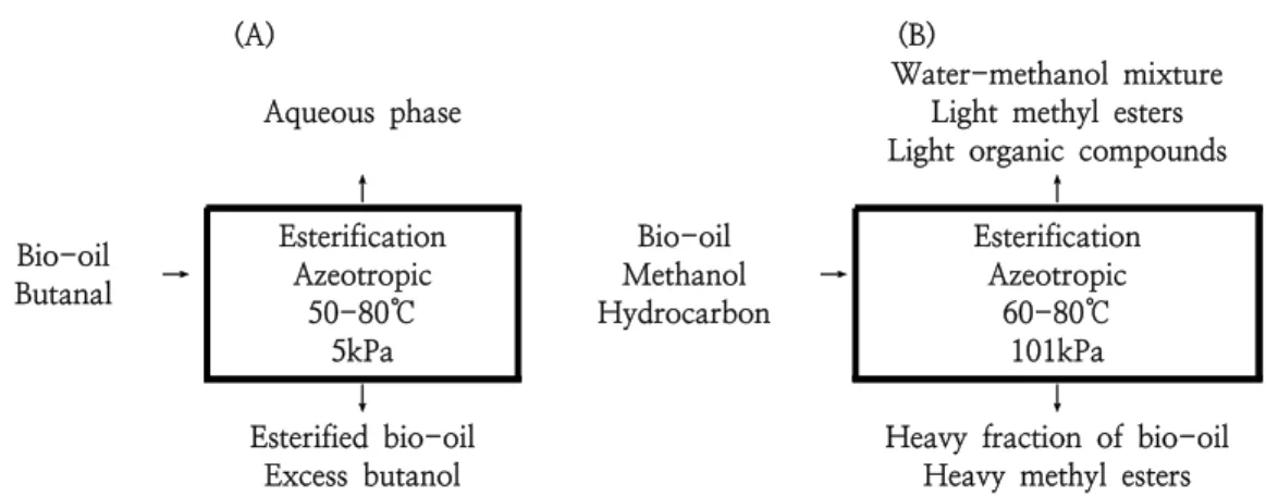 Table  1.  Components  and  elemental  analysis  of  Quercus  mongollica   sample Components  analysis