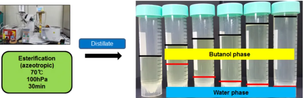 Fig.  3.  Changes  of  Residues,  water  and  butanol  in  Bio-oil            Using  Distillation  in  Various  Biooil-butanol(g-g).