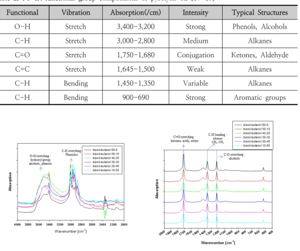 Fig.  7.  Changes  of  FT-IR  by  using  distillation  in  various  biooil-butanol(g-g).