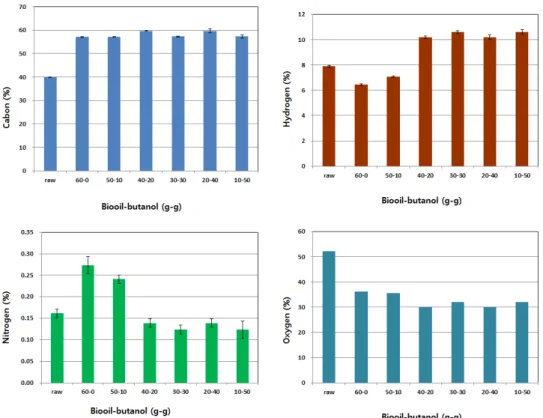 Fig.  9.  Changes  of  elemental  by  using  distillation  in  various  biooil-butanol(g-g).